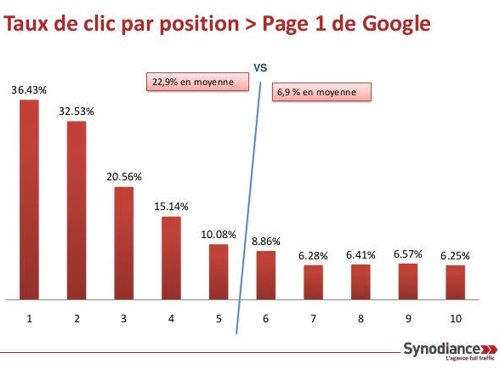 Taux de clic par position sur la première page de Google.fr
